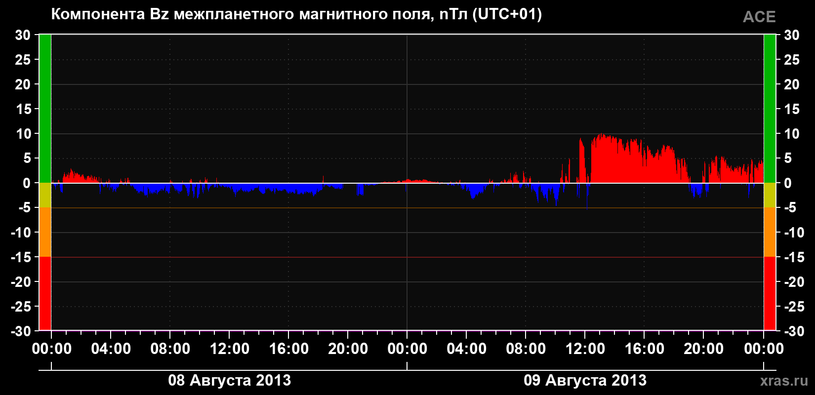 Компонента Bz магнитного поля солнечного ветра