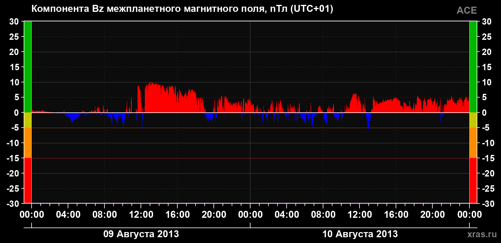 Компонента Bz магнитного поля солнечного ветра