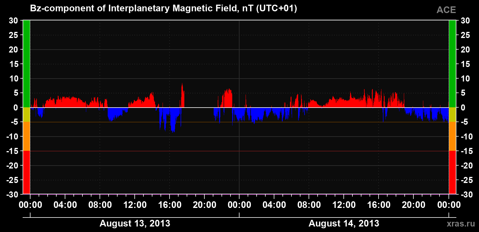 The Bz component of the solar wind magnetic field
