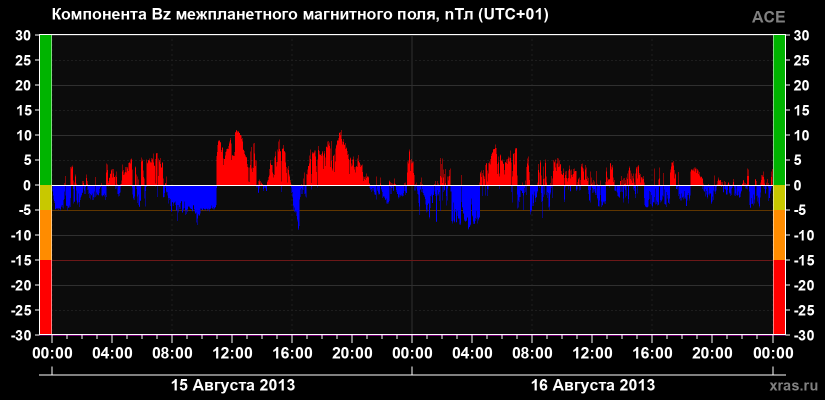 Компонента Bz магнитного поля солнечного ветра