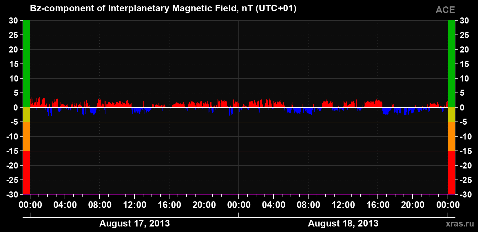 The Bz component of the solar wind magnetic field
