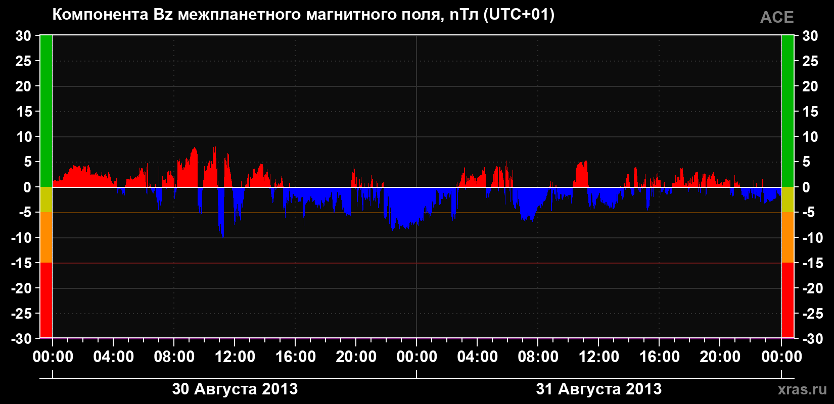 Компонента Bz магнитного поля солнечного ветра