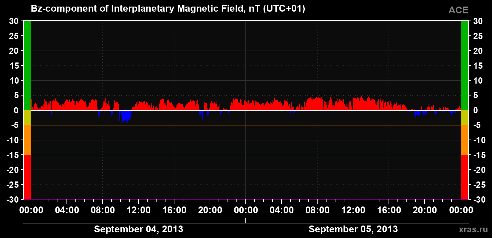 The Bz component of the solar wind magnetic field