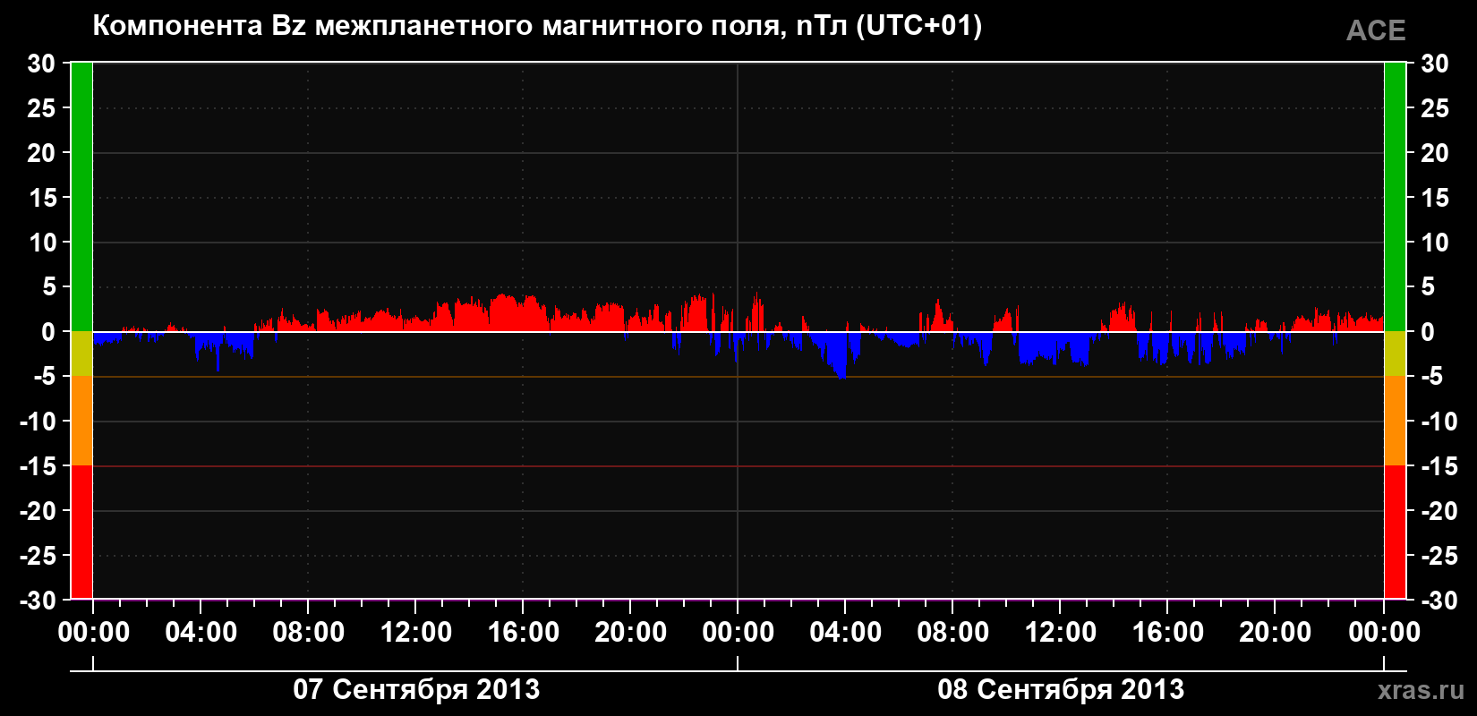 Компонента Bz магнитного поля солнечного ветра