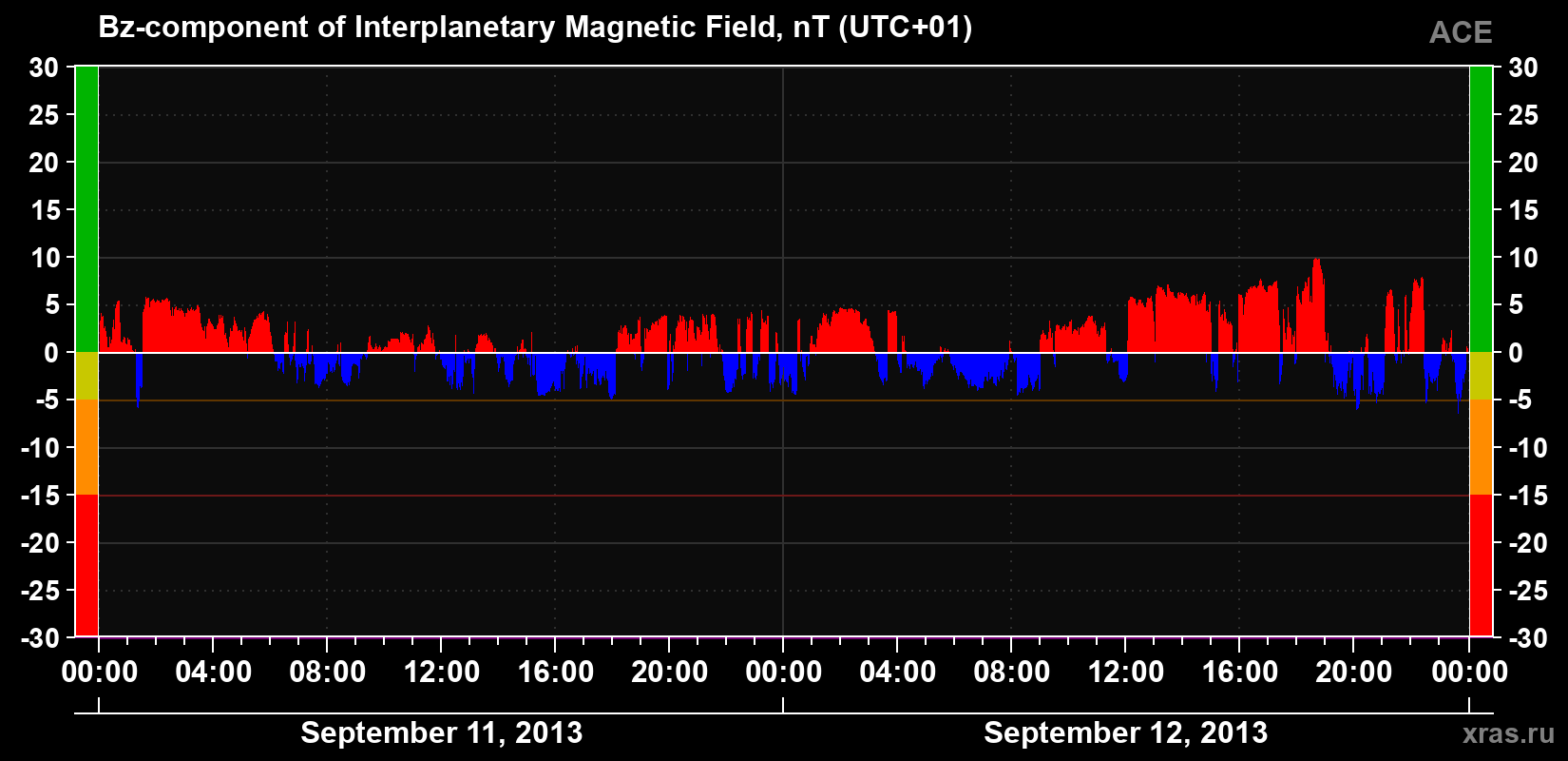The Bz component of the solar wind magnetic field