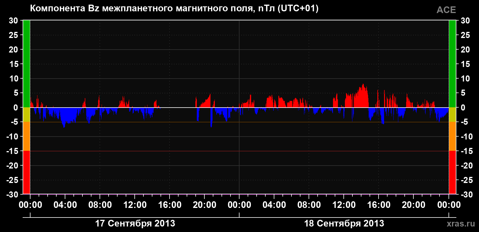 Компонента Bz магнитного поля солнечного ветра