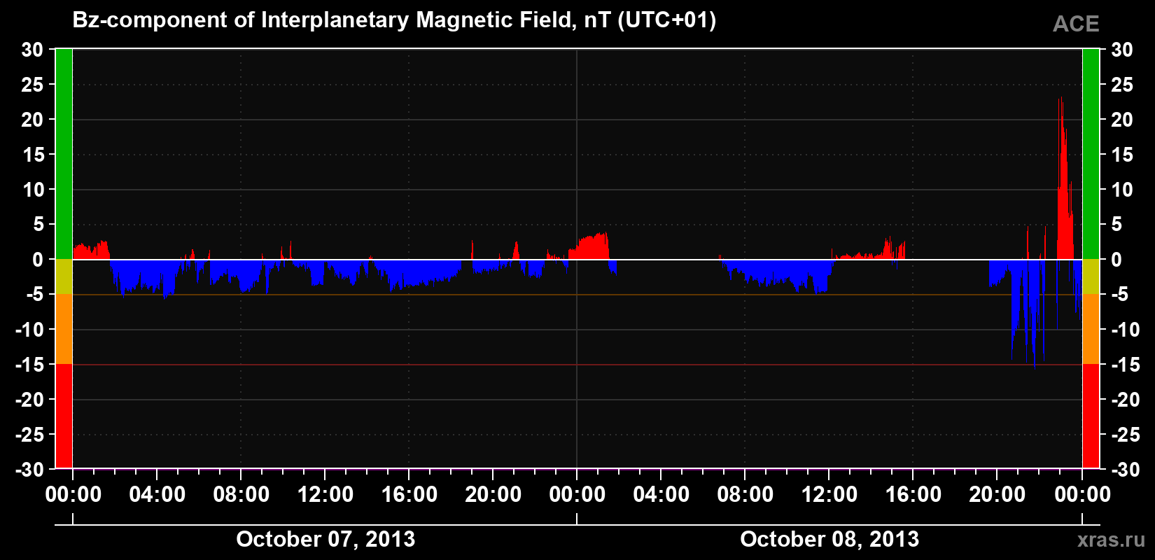 The Bz component of the solar wind magnetic field