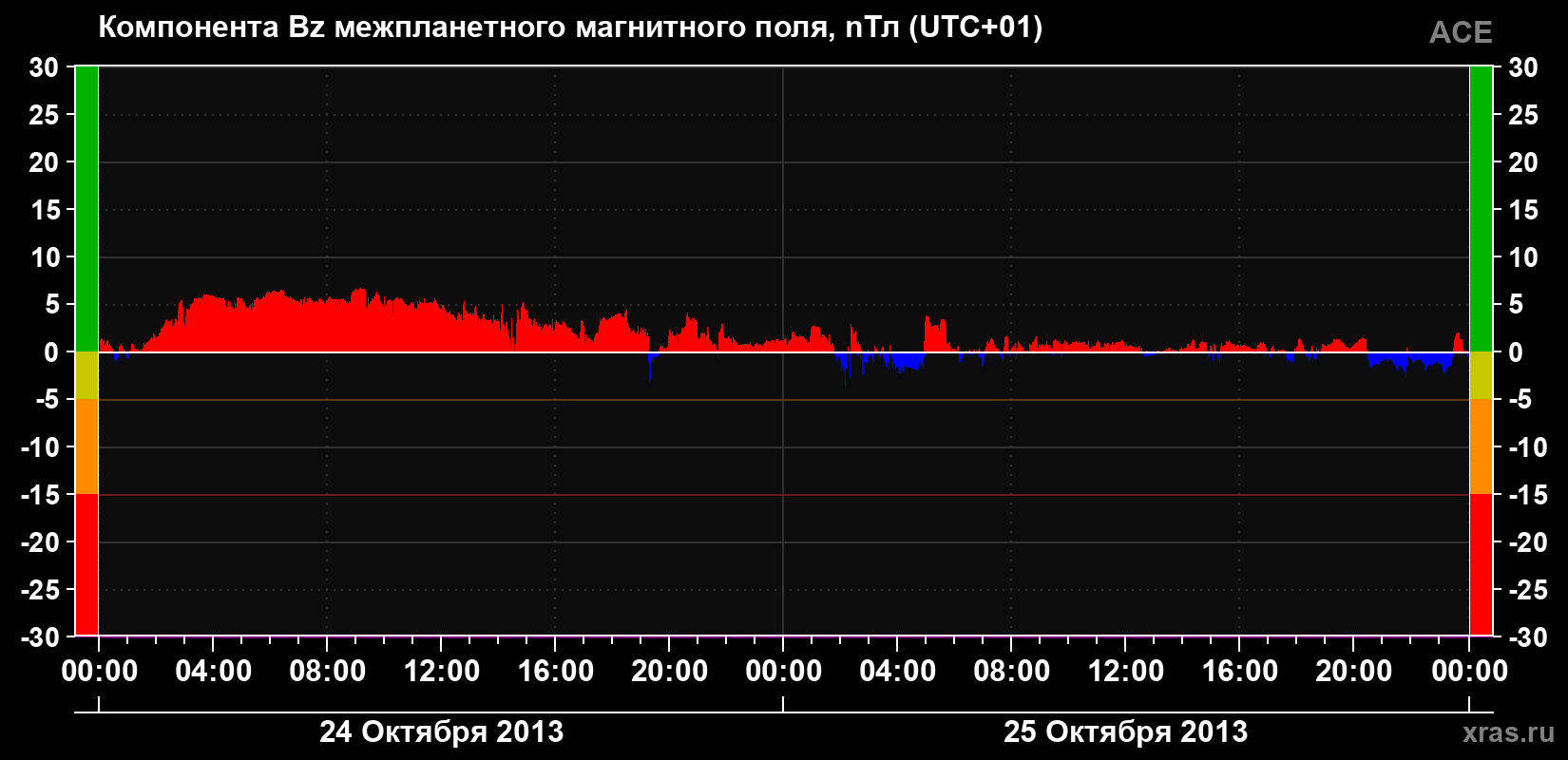 Компонента Bz магнитного поля солнечного ветра
