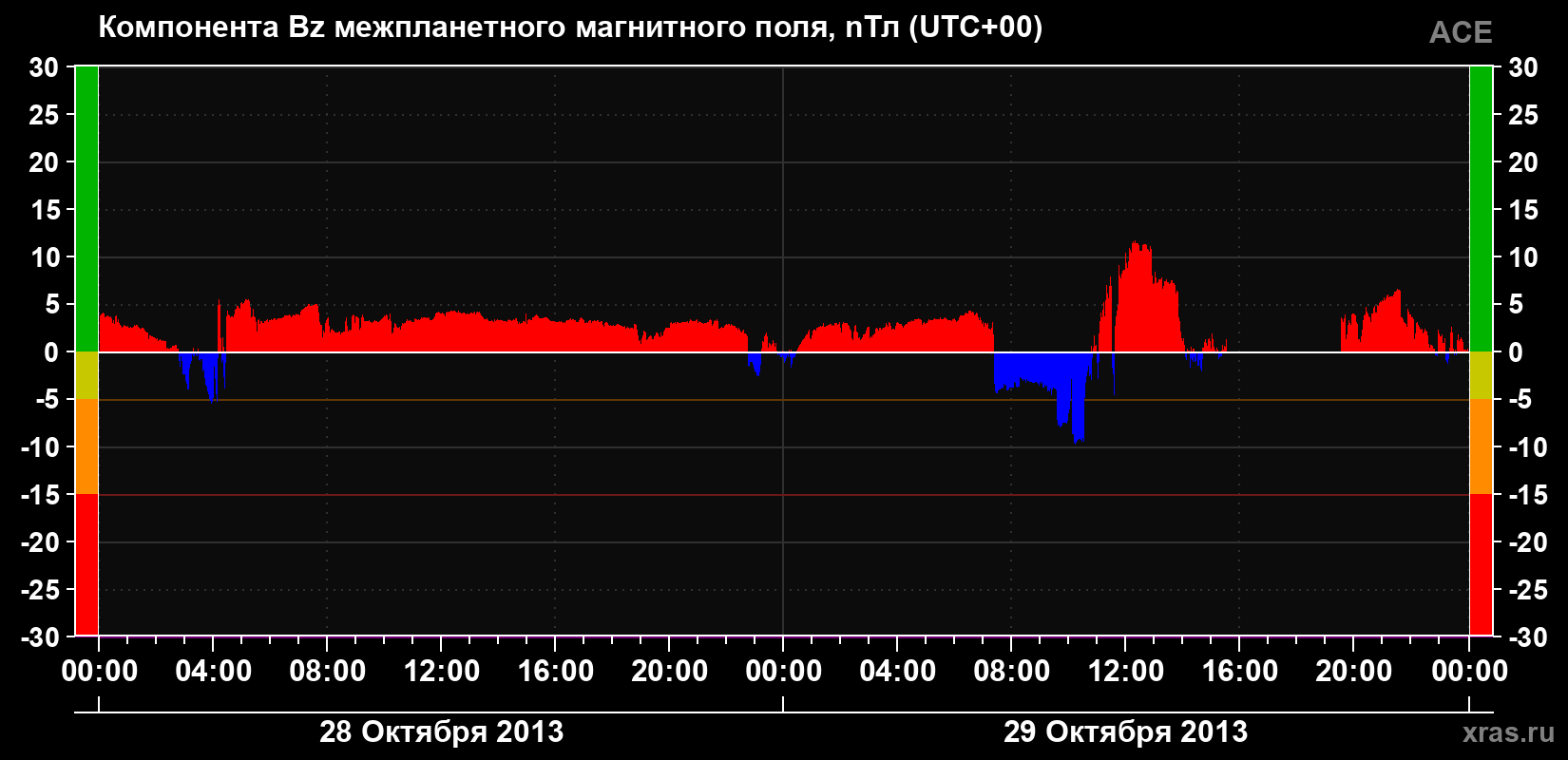 Компонента Bz магнитного поля солнечного ветра