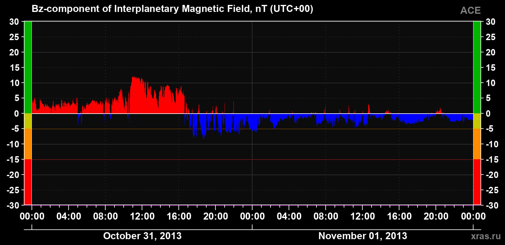 The Bz component of the solar wind magnetic field