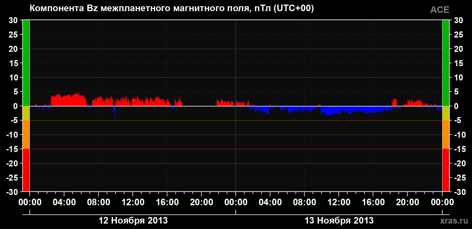 Компонента Bz магнитного поля солнечного ветра