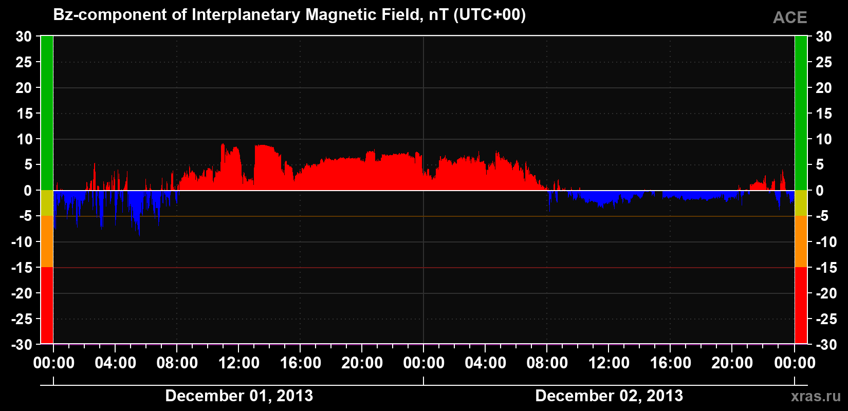 The Bz component of the solar wind magnetic field