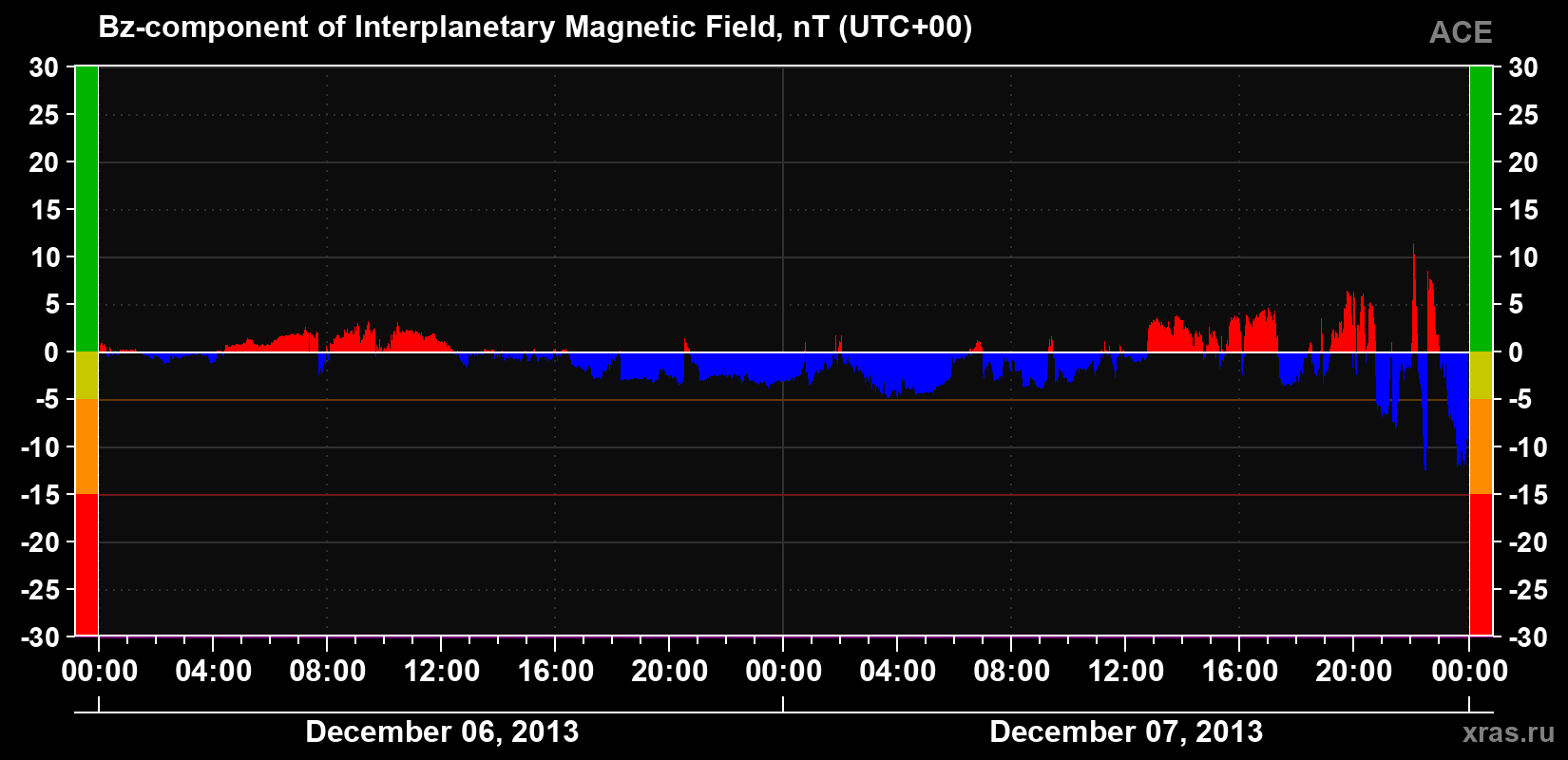 The Bz component of the solar wind magnetic field