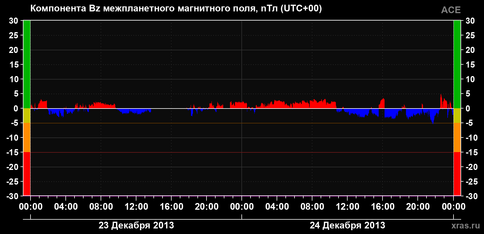 Компонента Bz магнитного поля солнечного ветра