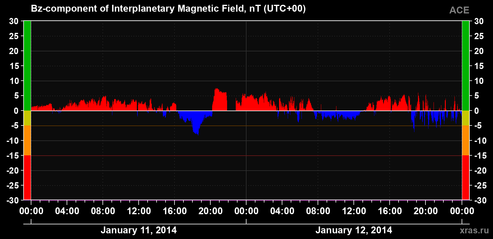 The Bz component of the solar wind magnetic field