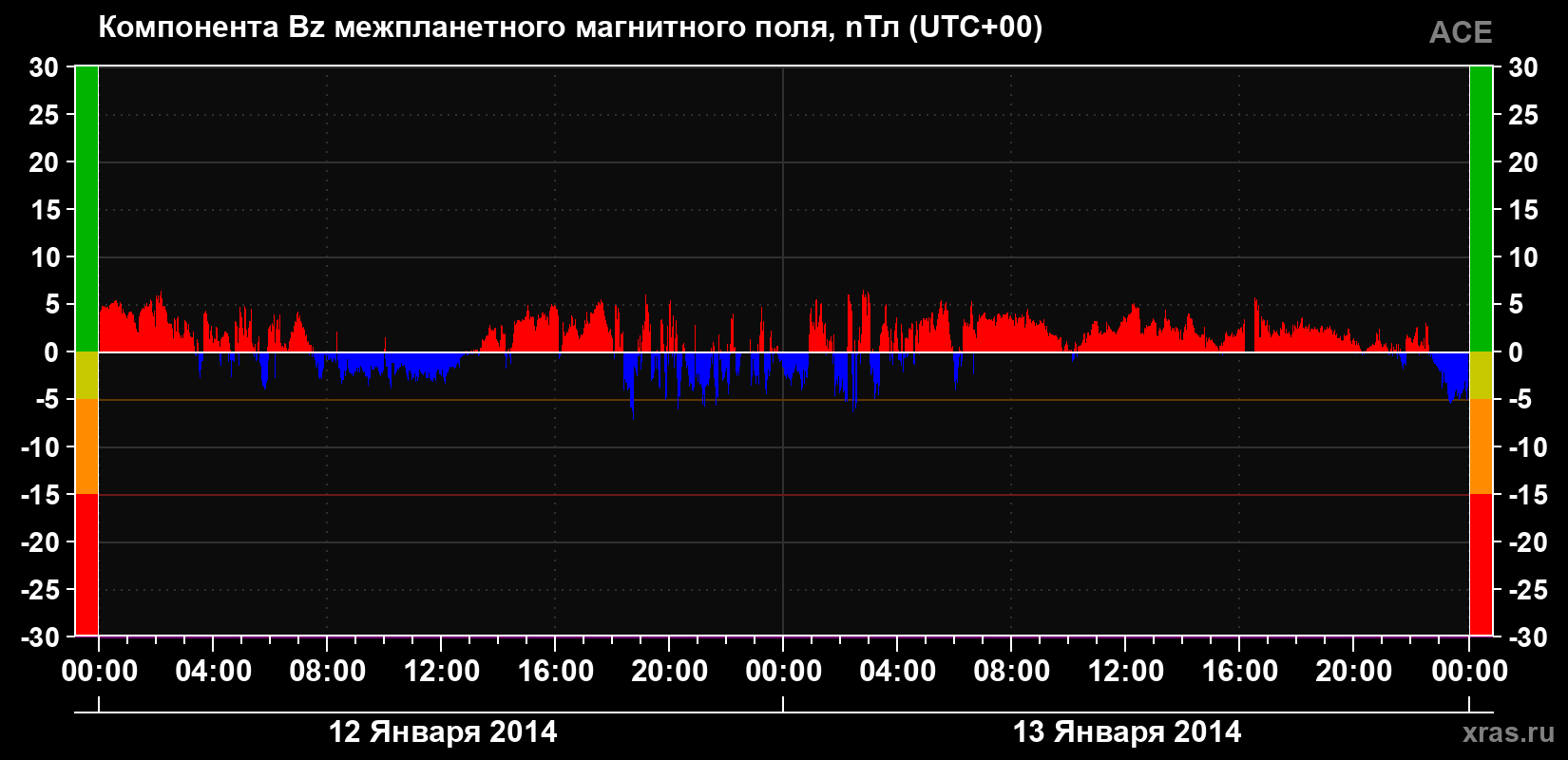 Компонента Bz магнитного поля солнечного ветра