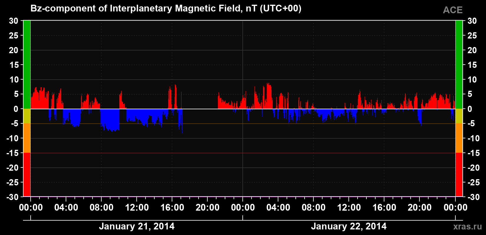 The Bz component of the solar wind magnetic field