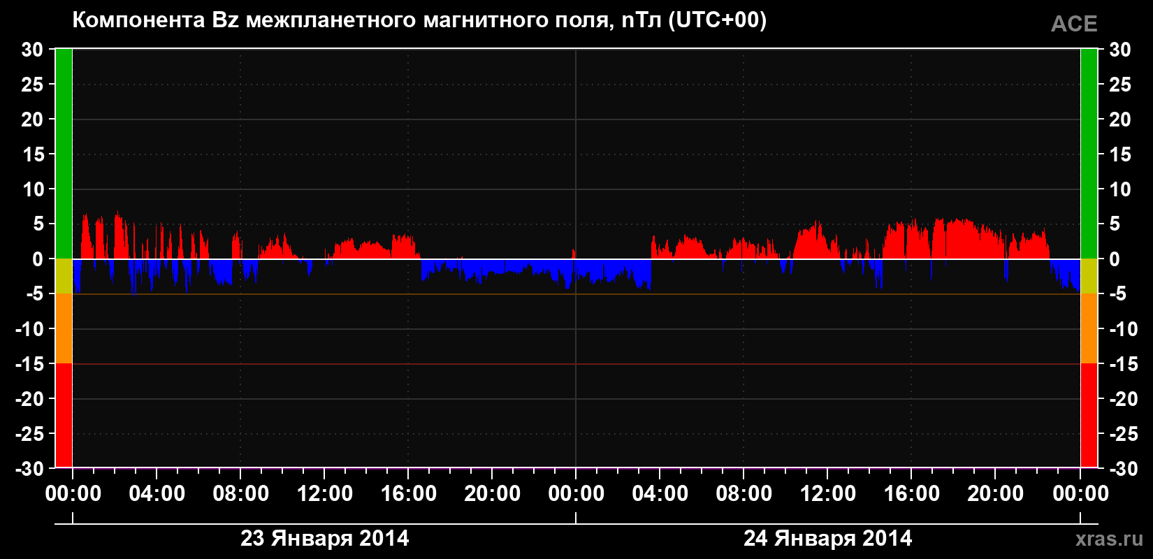 Компонента Bz магнитного поля солнечного ветра