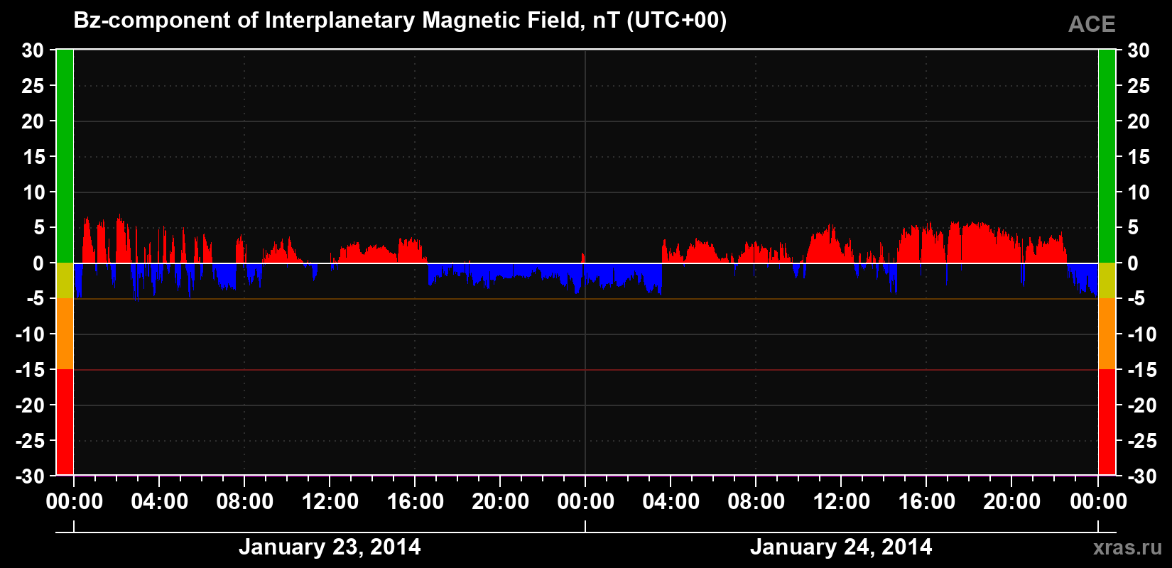 The Bz component of the solar wind magnetic field