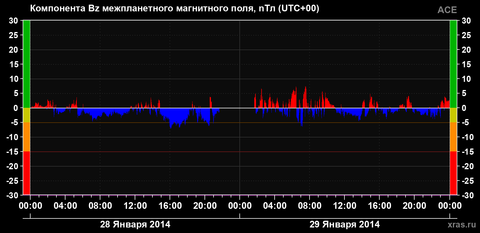 Компонента Bz магнитного поля солнечного ветра