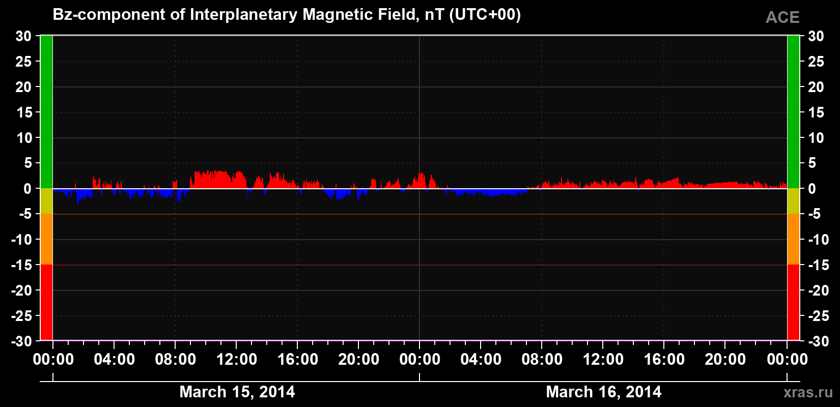 The Bz component of the solar wind magnetic field