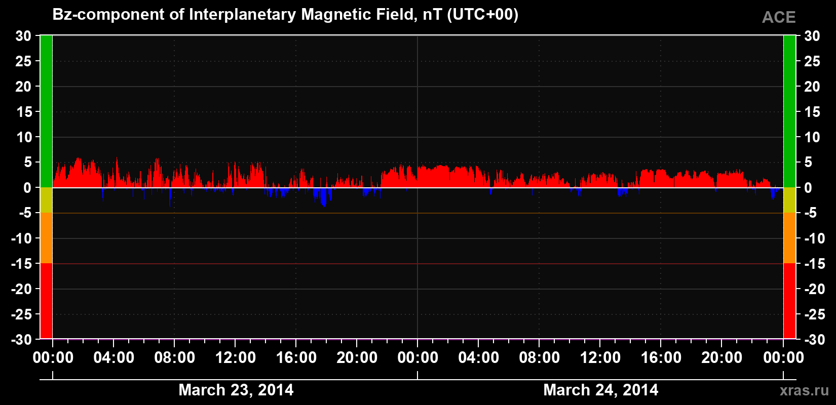 The Bz component of the solar wind magnetic field
