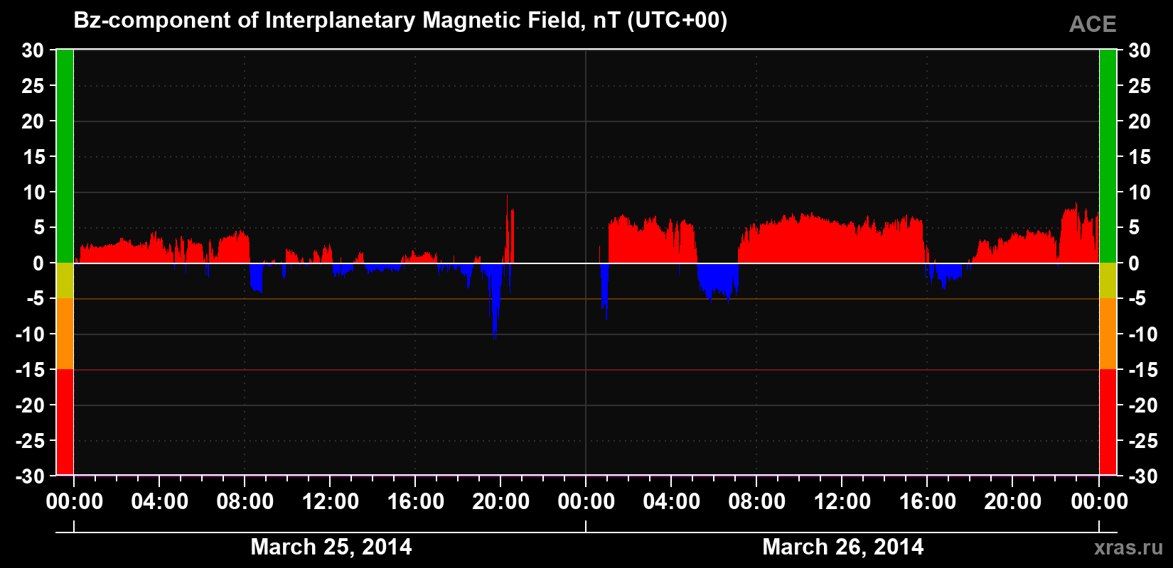 The Bz component of the solar wind magnetic field