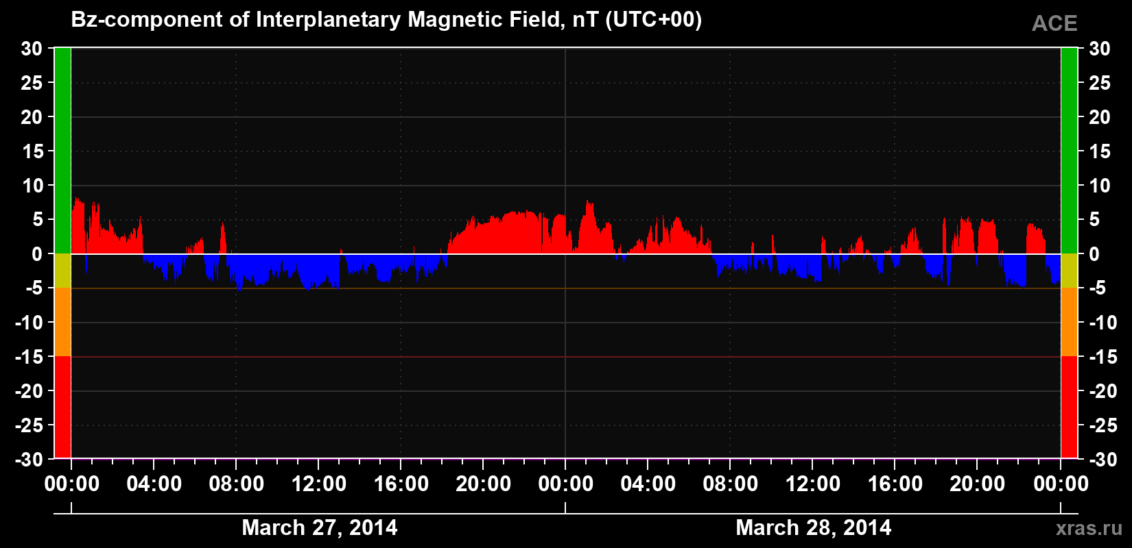 The Bz component of the solar wind magnetic field