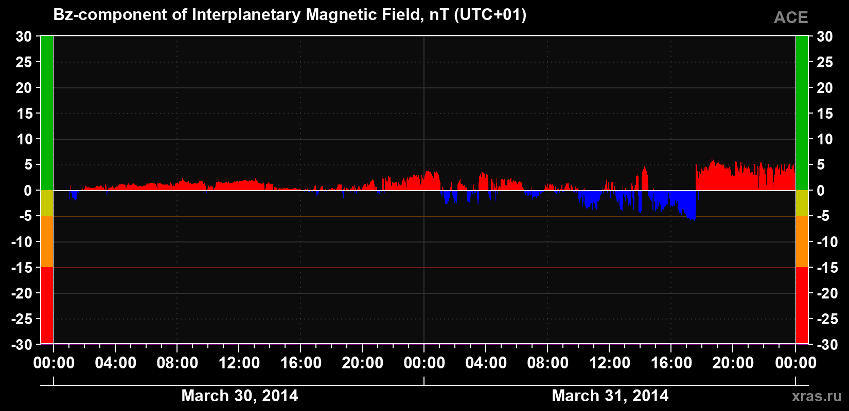 The Bz component of the solar wind magnetic field