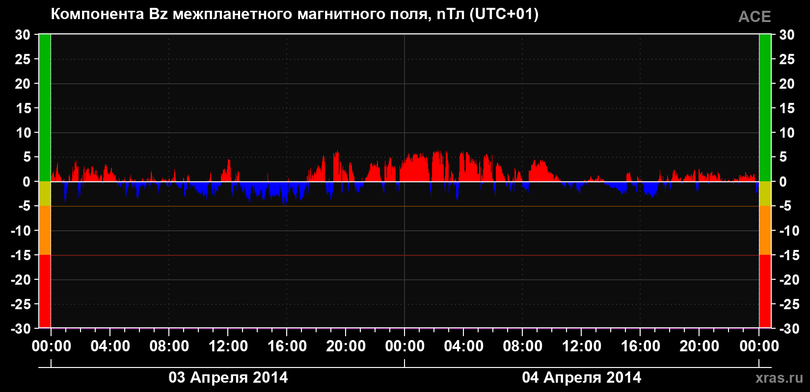 Компонента Bz магнитного поля солнечного ветра