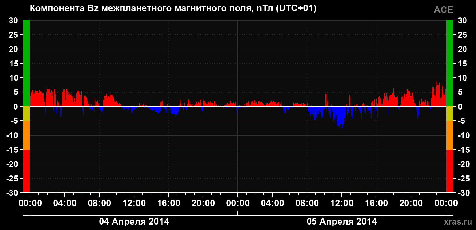 Компонента Bz магнитного поля солнечного ветра