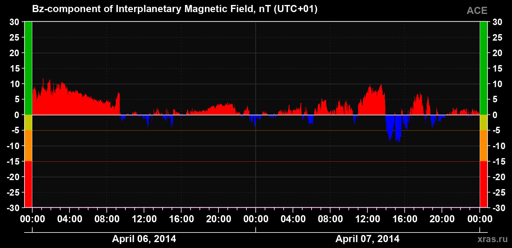 The Bz component of the solar wind magnetic field