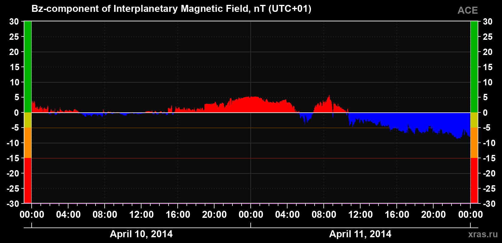 The Bz component of the solar wind magnetic field