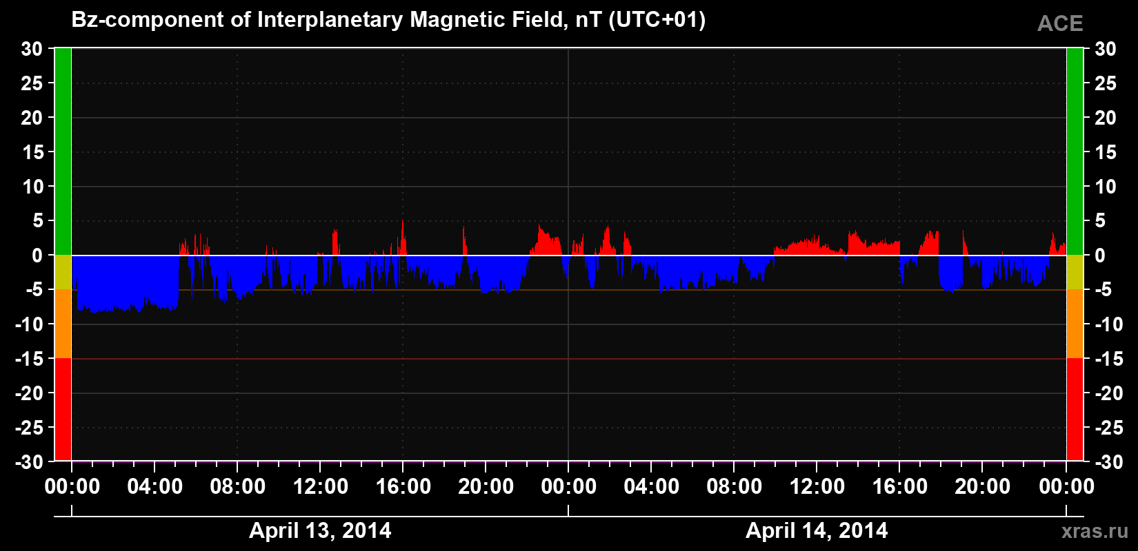 The Bz component of the solar wind magnetic field
