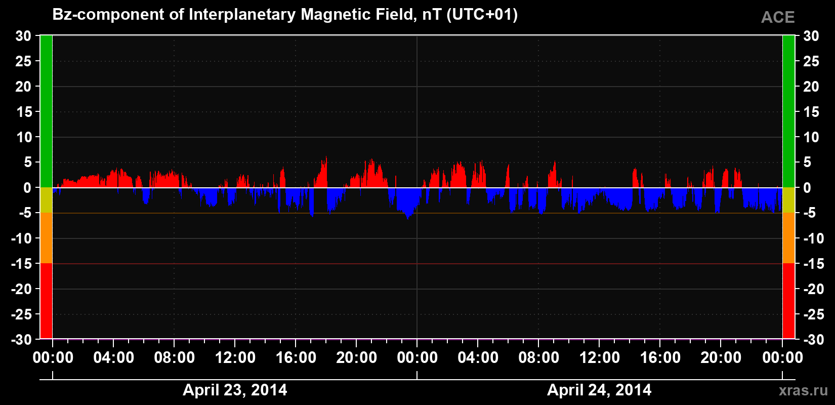 The Bz component of the solar wind magnetic field