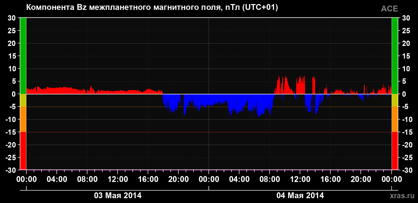 Компонента Bz магнитного поля солнечного ветра