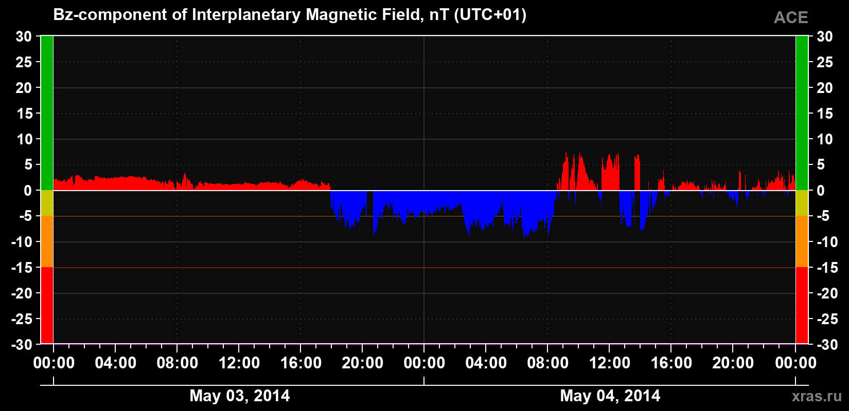 The Bz component of the solar wind magnetic field