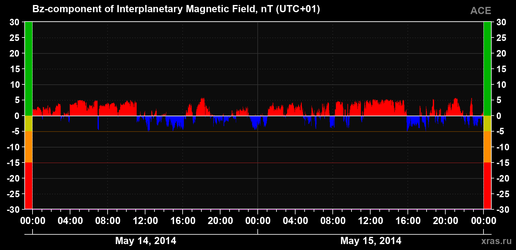 The Bz component of the solar wind magnetic field