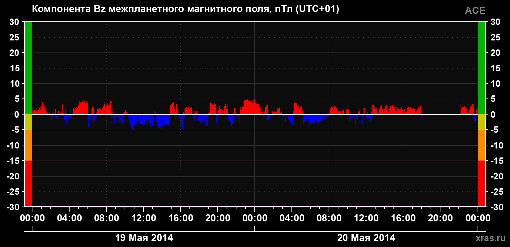 Компонента Bz магнитного поля солнечного ветра