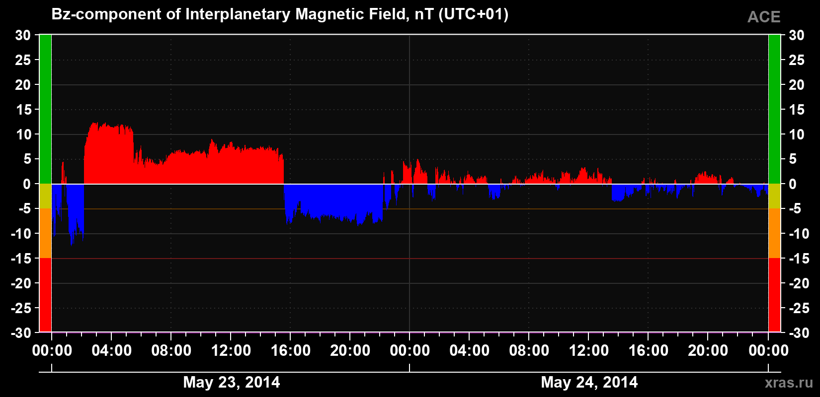 The Bz component of the solar wind magnetic field
