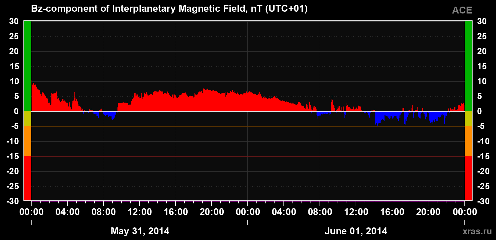 The Bz component of the solar wind magnetic field