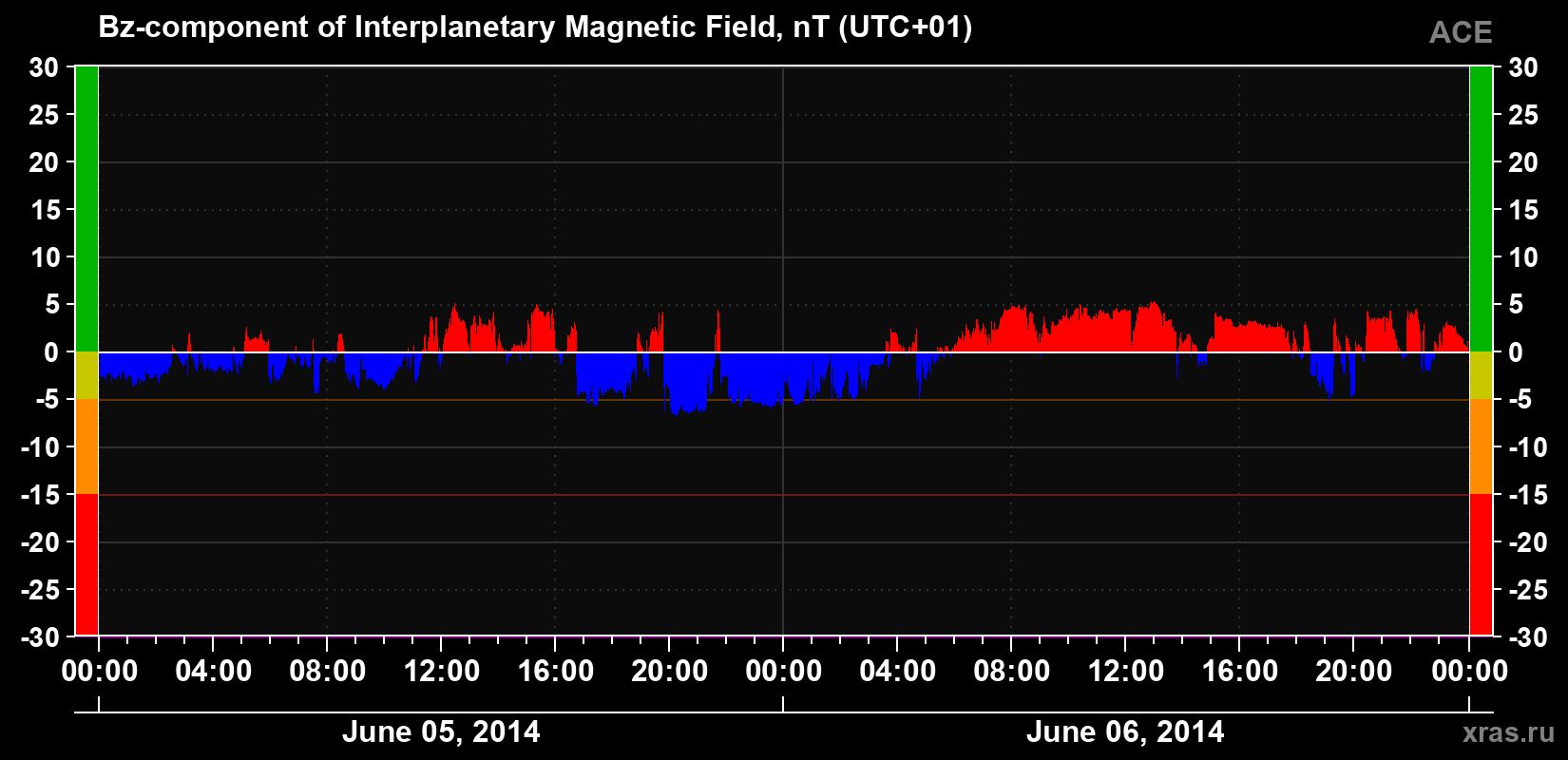 The Bz component of the solar wind magnetic field