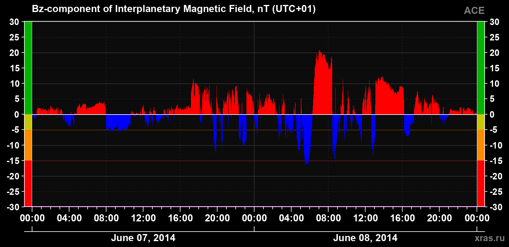The Bz component of the solar wind magnetic field