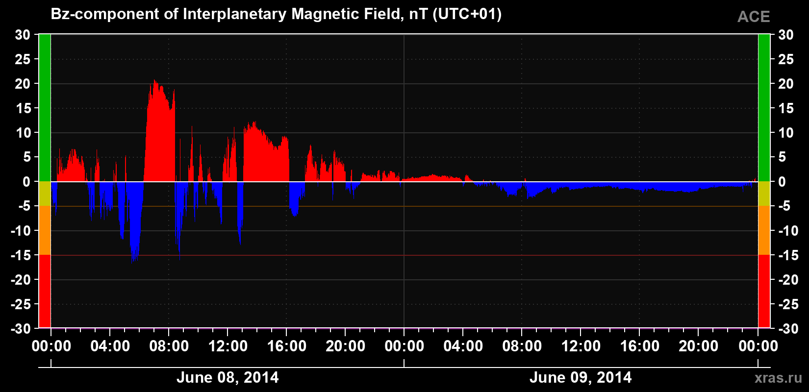 The Bz component of the solar wind magnetic field