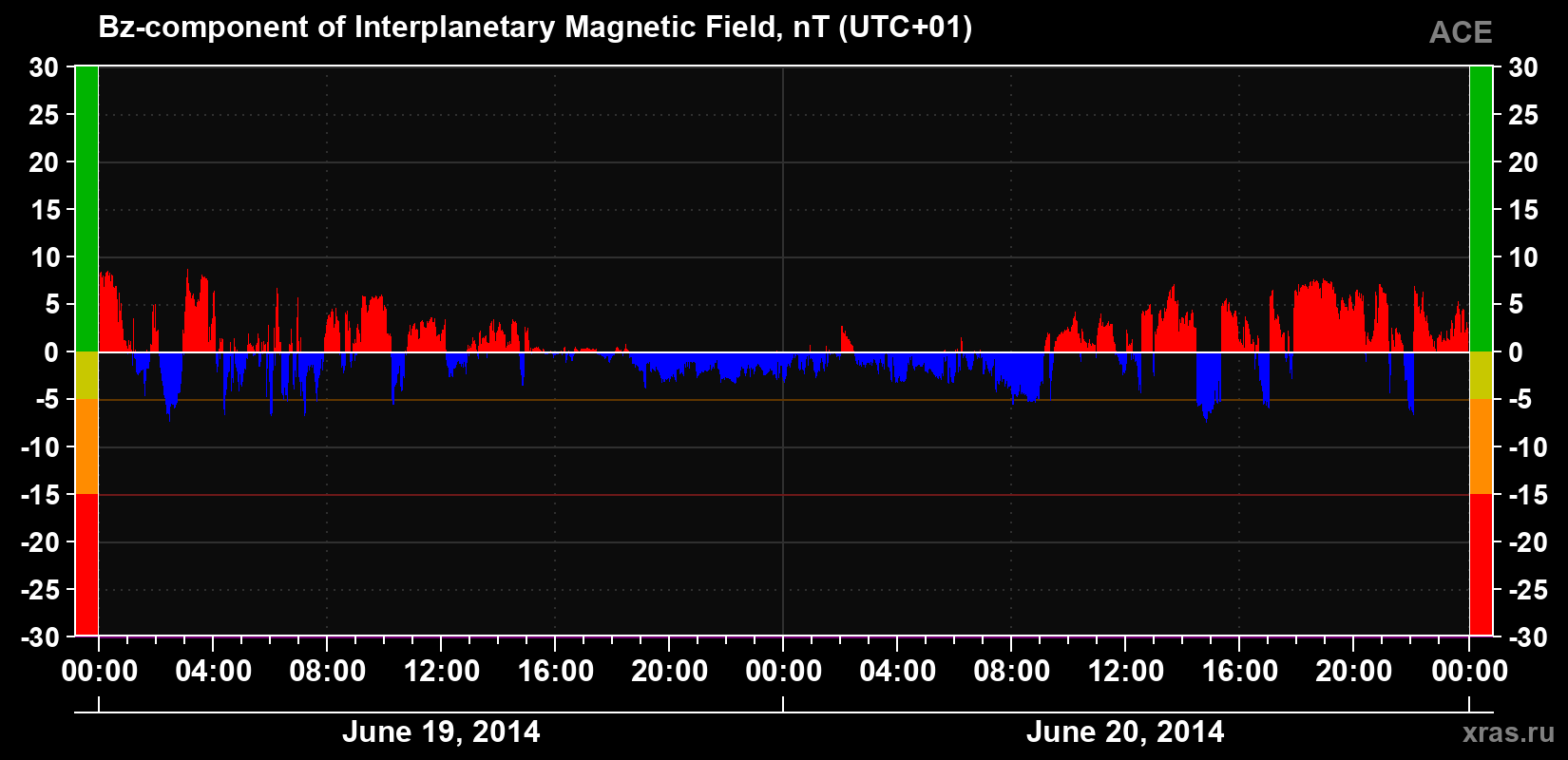The Bz component of the solar wind magnetic field