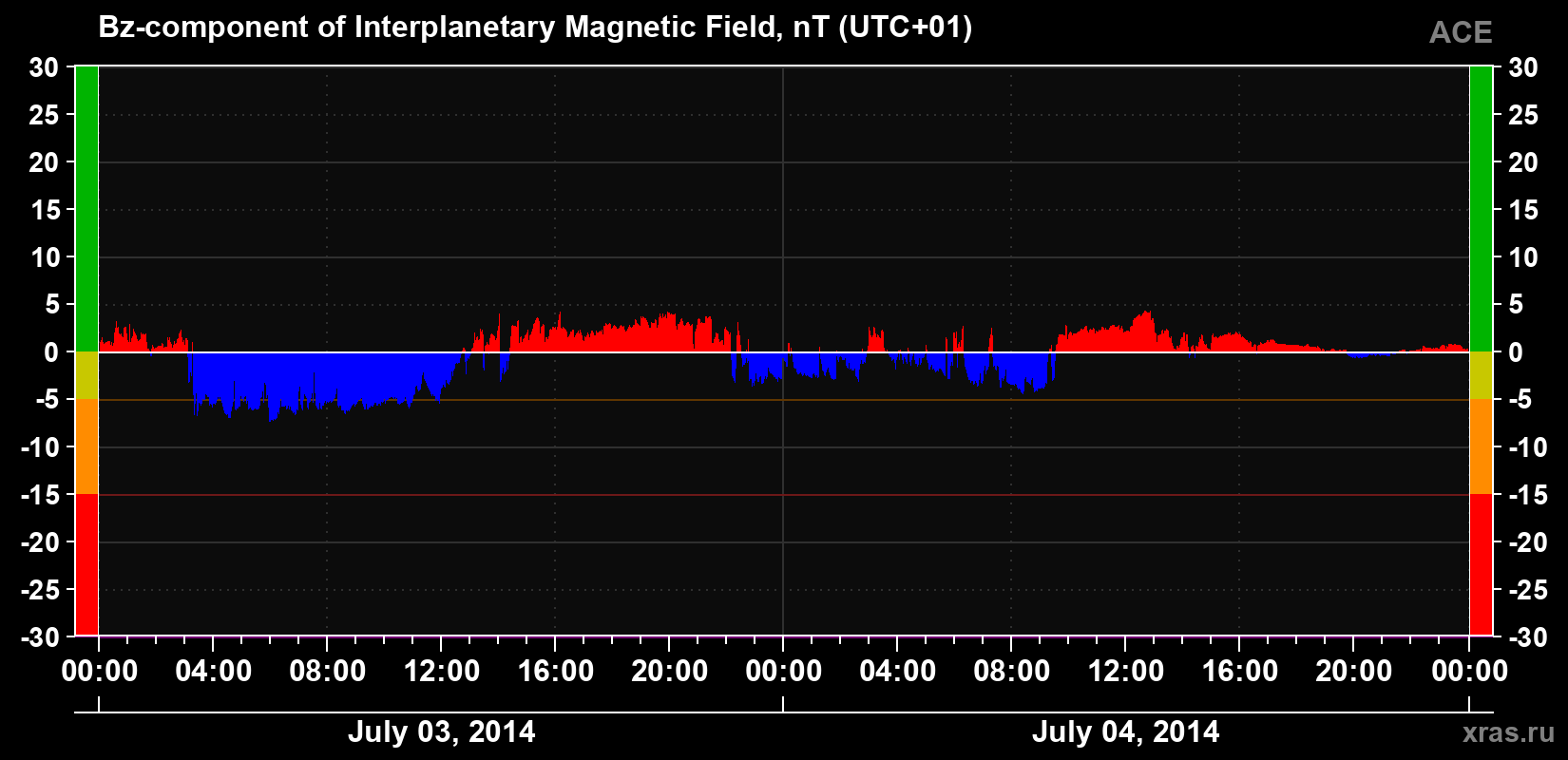 The Bz component of the solar wind magnetic field