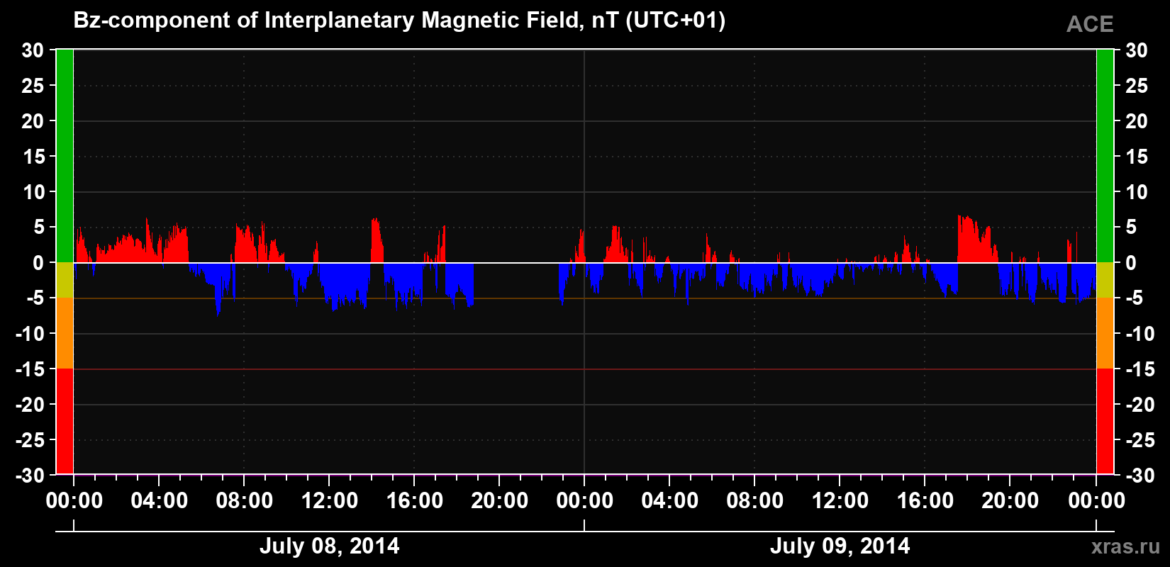 The Bz component of the solar wind magnetic field