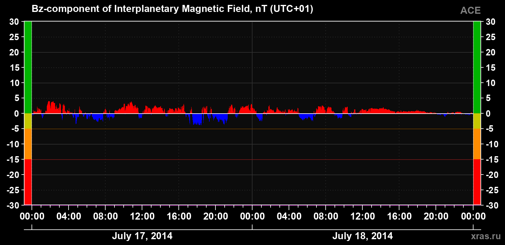 The Bz component of the solar wind magnetic field
