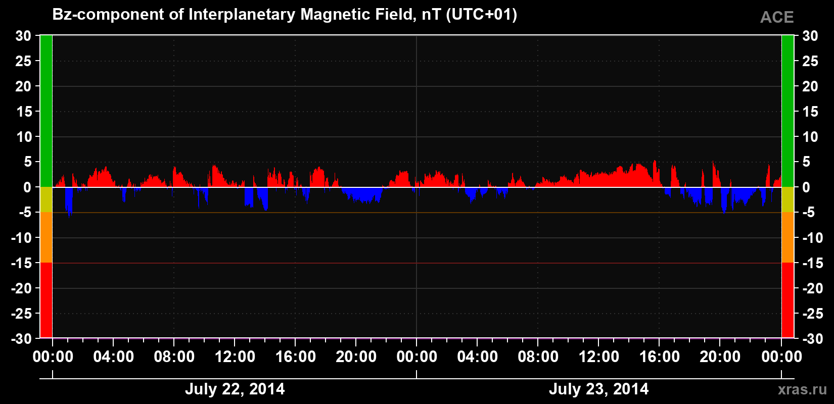 The Bz component of the solar wind magnetic field