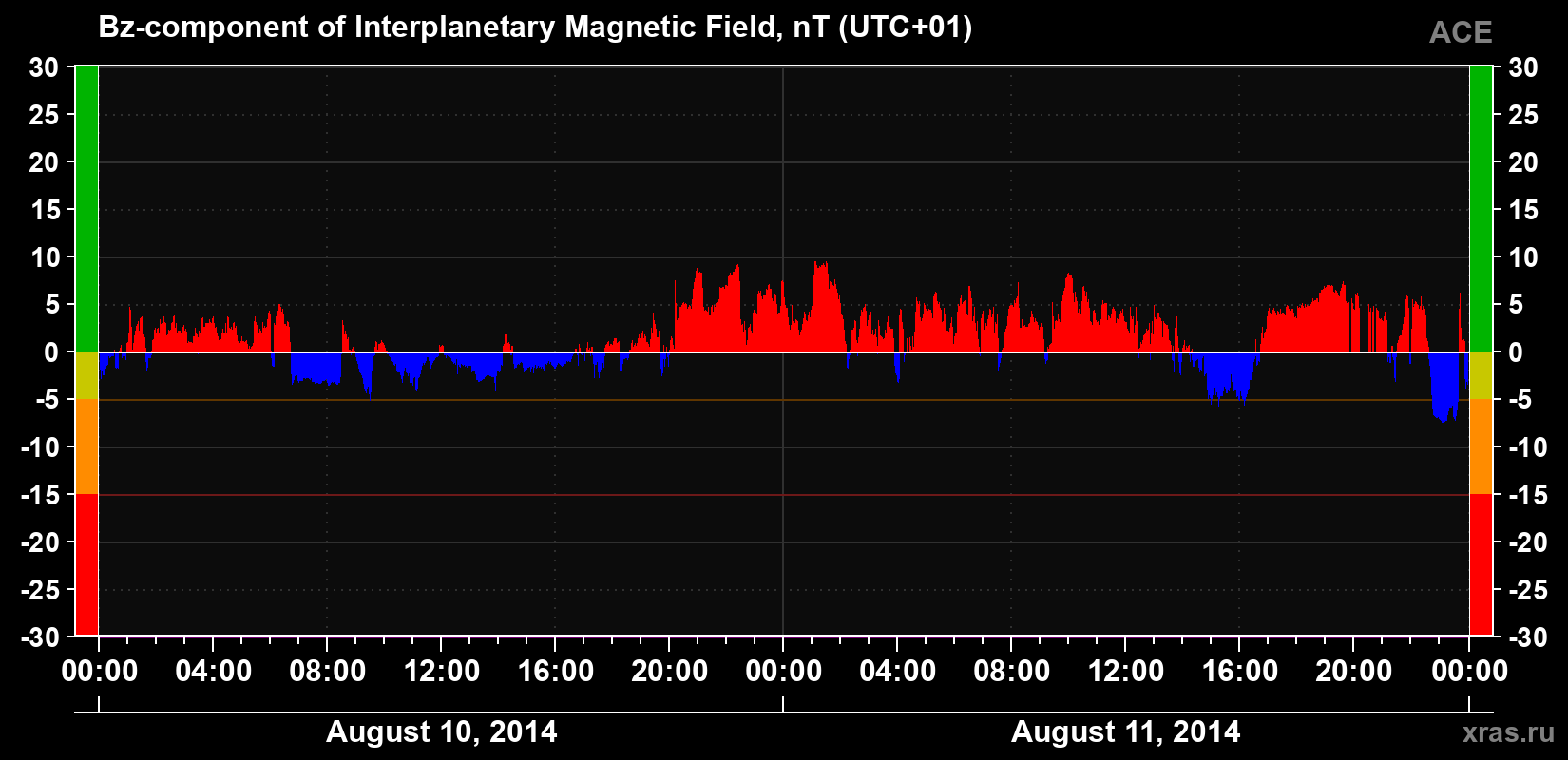 The Bz component of the solar wind magnetic field